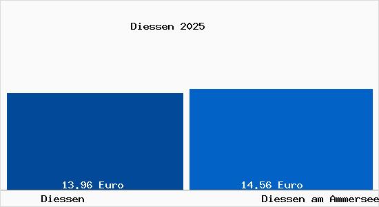 Vergleich Mietspiegel Die&szlig;en am Ammersee mit Die&szlig;en am Ammersee Diessen