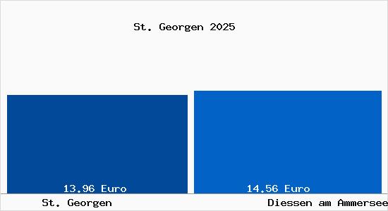 Vergleich Mietspiegel Die&szlig;en am Ammersee mit Die&szlig;en am Ammersee St. Georgen