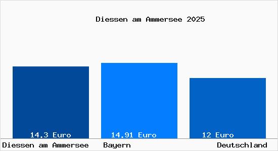 Aktueller Mietspiegel in Die&szlig;en am Ammersee