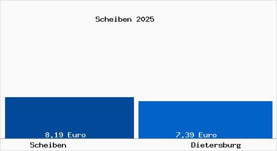 Vergleich Mietspiegel Dietersburg mit Dietersburg Scheiben