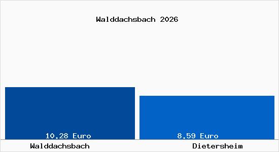 Vergleich Mietspiegel Dietersheim mit Dietersheim Walddachsbach