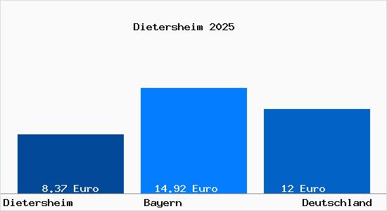 Aktueller Mietspiegel in Dietersheim Mittelfranken