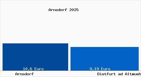 Vergleich Mietspiegel Dietfurt ad Altmuehl mit Dietfurt ad Altmuehl Arnsdorf