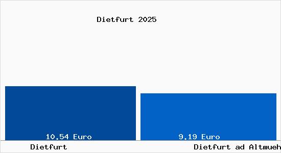 Vergleich Mietspiegel Dietfurt ad Altmuehl mit Dietfurt ad Altmuehl Dietfurt