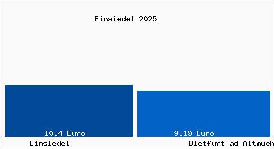 Vergleich Mietspiegel Dietfurt ad Altmuehl mit Dietfurt ad Altmuehl Einsiedel
