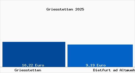 Vergleich Mietspiegel Dietfurt ad Altmuehl mit Dietfurt ad Altmuehl Griesstetten