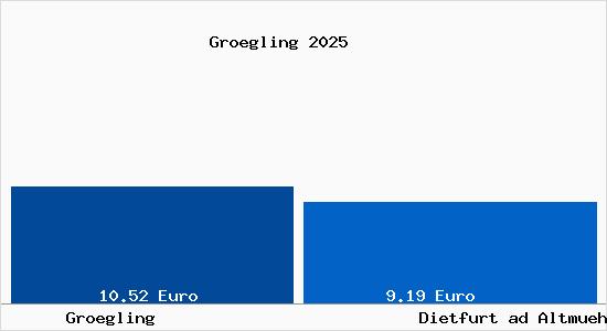 Vergleich Mietspiegel Dietfurt ad Altmuehl mit Dietfurt ad Altmuehl Gr&ouml;gling
