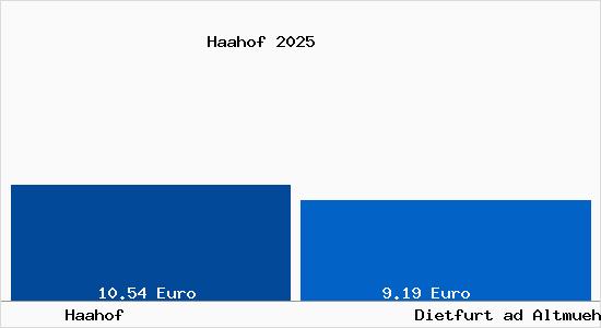 Vergleich Mietspiegel Dietfurt ad Altmuehl mit Dietfurt ad Altmuehl Haahof
