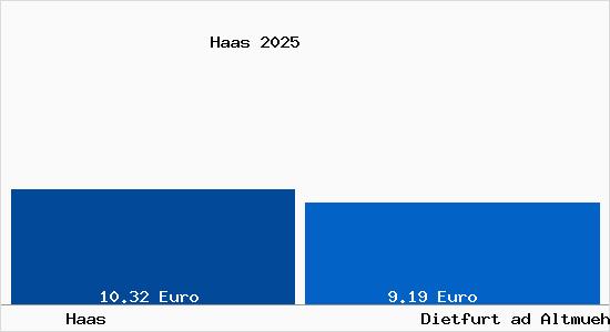 Vergleich Mietspiegel Dietfurt ad Altmuehl mit Dietfurt ad Altmuehl Haas