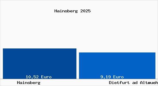 Vergleich Mietspiegel Dietfurt ad Altmuehl mit Dietfurt ad Altmuehl Hainsberg