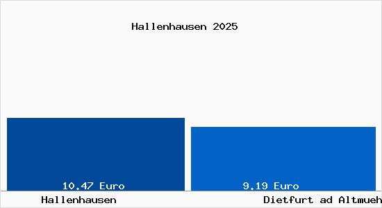 Vergleich Mietspiegel Dietfurt ad Altmuehl mit Dietfurt ad Altmuehl Hallenhausen