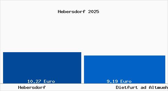 Vergleich Mietspiegel Dietfurt ad Altmuehl mit Dietfurt ad Altmuehl Hebersdorf