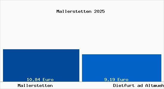 Vergleich Mietspiegel Dietfurt ad Altmuehl mit Dietfurt ad Altmuehl Mallerstetten