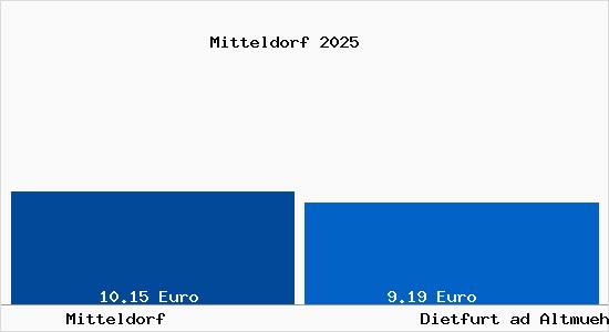 Vergleich Mietspiegel Dietfurt ad Altmuehl mit Dietfurt ad Altmuehl Mitteldorf