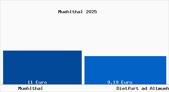 Vergleich Mietspiegel Dietfurt ad Altmuehl mit Dietfurt ad Altmuehl M&uuml;hlthal