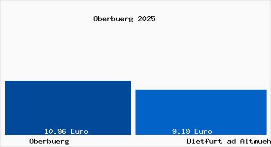 Vergleich Mietspiegel Dietfurt ad Altmuehl mit Dietfurt ad Altmuehl Oberb&uuml;rg