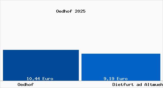 Vergleich Mietspiegel Dietfurt ad Altmuehl mit Dietfurt ad Altmuehl &Ouml;dhof