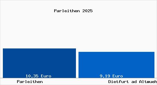 Vergleich Mietspiegel Dietfurt ad Altmuehl mit Dietfurt ad Altmuehl Parleithen