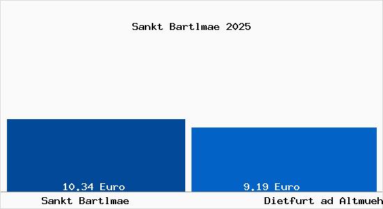 Vergleich Mietspiegel Dietfurt ad Altmuehl mit Dietfurt ad Altmuehl Sankt Bartlm&auml;