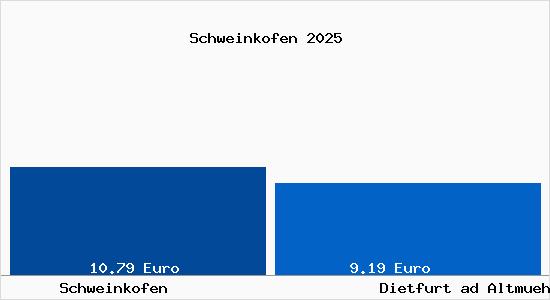 Vergleich Mietspiegel Dietfurt ad Altmuehl mit Dietfurt ad Altmuehl Schweinkofen