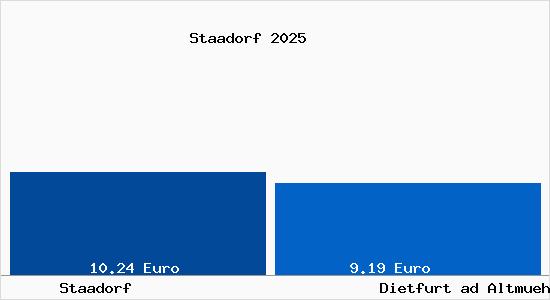Vergleich Mietspiegel Dietfurt ad Altmuehl mit Dietfurt ad Altmuehl Staadorf