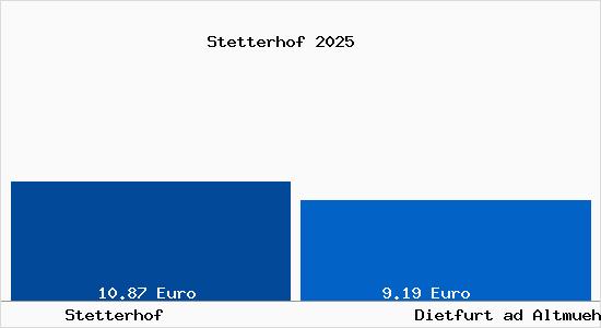 Vergleich Mietspiegel Dietfurt ad Altmuehl mit Dietfurt ad Altmuehl Stetterhof