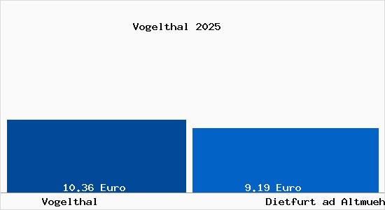 Vergleich Mietspiegel Dietfurt ad Altmuehl mit Dietfurt ad Altmuehl Vogelthal