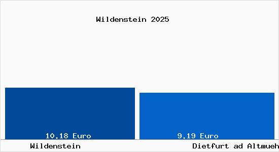 Vergleich Mietspiegel Dietfurt ad Altmuehl mit Dietfurt ad Altmuehl Wildenstein