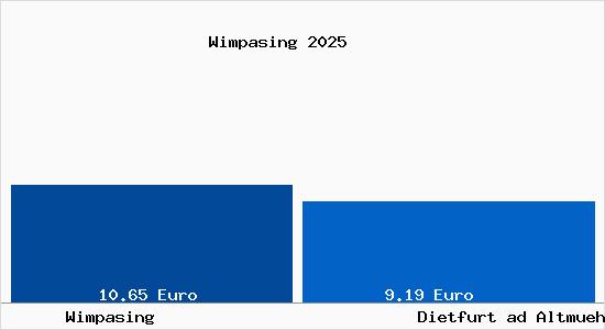 Vergleich Mietspiegel Dietfurt ad Altmuehl mit Dietfurt ad Altmuehl Wimpasing