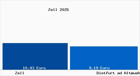 Vergleich Mietspiegel Dietfurt ad Altmuehl mit Dietfurt ad Altmuehl Zell