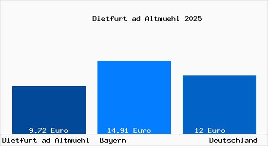 Aktueller Mietspiegel in Dietfurt ad Altmuehl