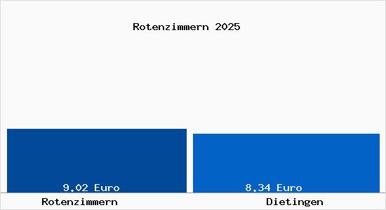 Vergleich Mietspiegel Dietingen mit Dietingen Rotenzimmern