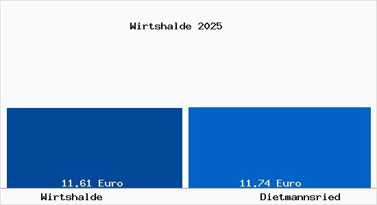 Vergleich Mietspiegel Dietmannsried mit Dietmannsried Wirtshalde