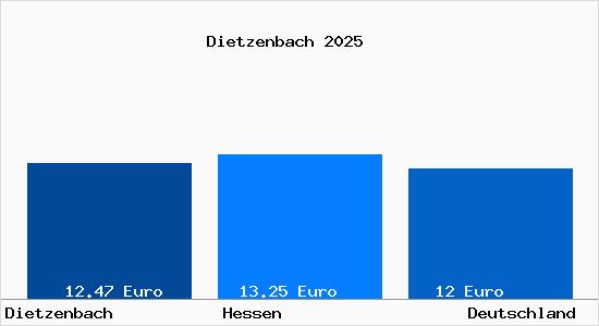 Aktueller Mietspiegel in Dietzenbach