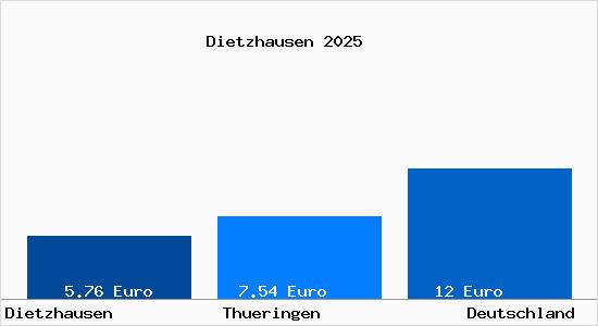 Aktueller Mietspiegel in Dietzhausen