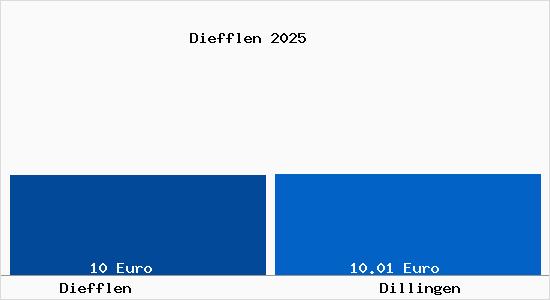 Vergleich Mietspiegel Dillingen mit Dillingen Diefflen