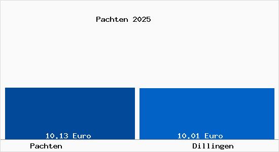 Vergleich Mietspiegel Dillingen mit Dillingen Pachten