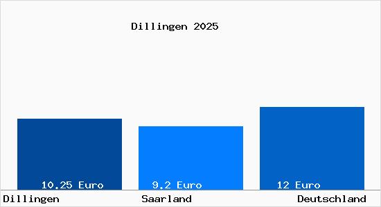 Aktueller Mietspiegel in Dillingen Saar