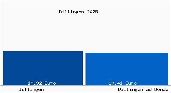 Vergleich Mietspiegel Dillingen ad Donau mit Dillingen ad Donau Dillingen