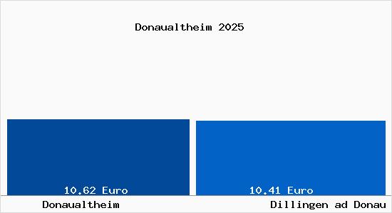 Vergleich Mietspiegel Dillingen ad Donau mit Dillingen ad Donau Donaualtheim