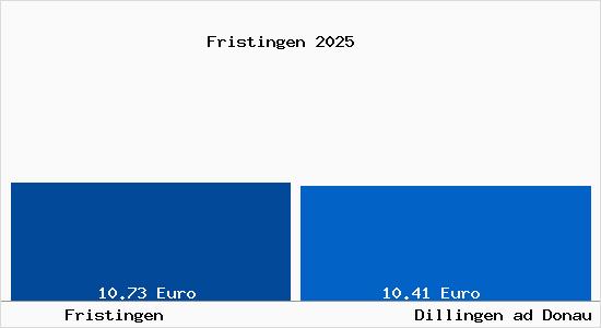 Vergleich Mietspiegel Dillingen ad Donau mit Dillingen ad Donau Fristingen