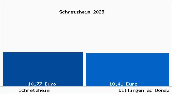 Vergleich Mietspiegel Dillingen ad Donau mit Dillingen ad Donau Schretzheim