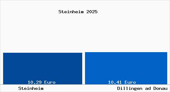 Vergleich Mietspiegel Dillingen ad Donau mit Dillingen ad Donau Steinheim
