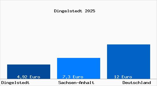 Aktueller Mietspiegel in Dingelstedt am Huy