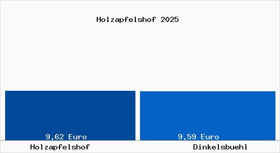 Vergleich Mietspiegel Dinkelsb&uuml;hl mit Dinkelsb&uuml;hl Holzapfelshof