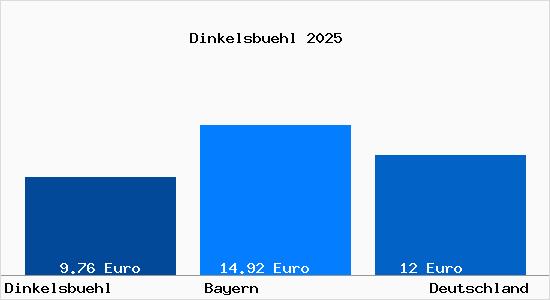 Aktueller Mietspiegel in Dinkelsb&uuml;hl