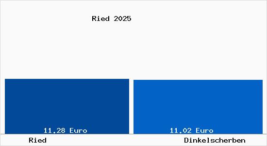 Vergleich Mietspiegel Dinkelscherben mit Dinkelscherben Ried