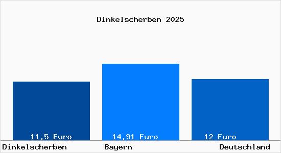 Aktueller Mietspiegel in Dinkelscherben