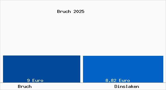 Vergleich Mietspiegel Dinslaken mit Dinslaken Bruch