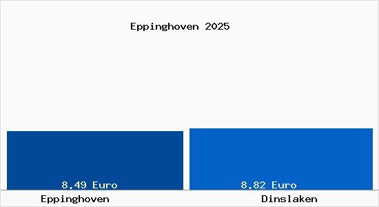 Vergleich Mietspiegel Dinslaken mit Dinslaken Eppinghoven